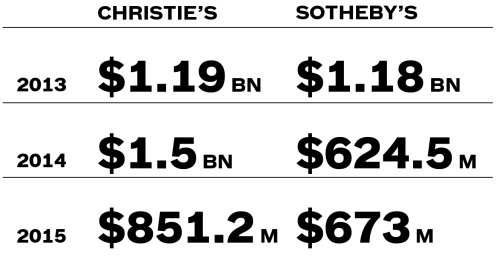 Total value of private sales conducted Christie's and Sotheby's, 2013–15